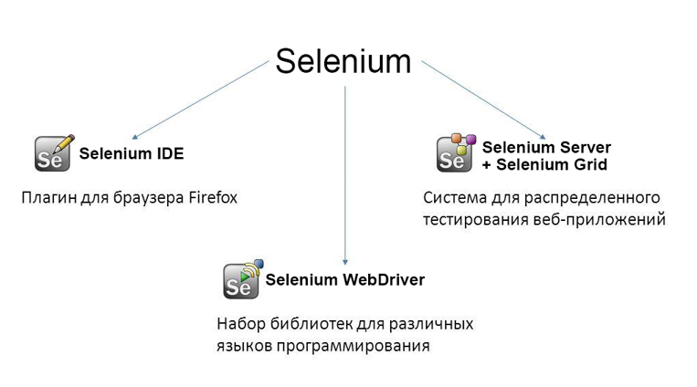 Продукты инструмента автоматизации тестирования Selenium