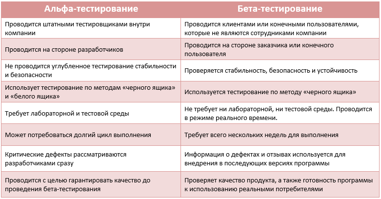 Таблица сравнение альфа- и бета-тестирования