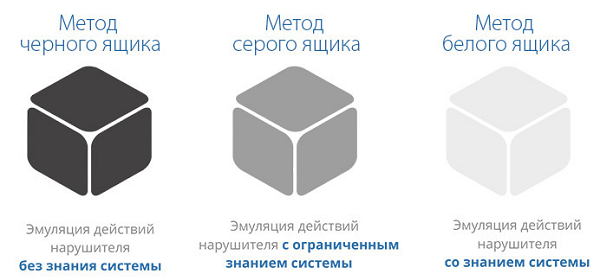 Виды тестирования по доступу к коду программного продукта (белое, черное, серое)