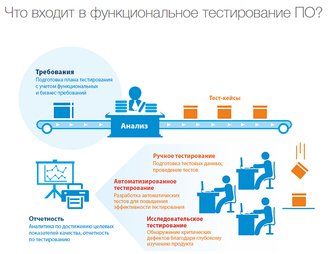 Что входит в функциональное тестирование ПО