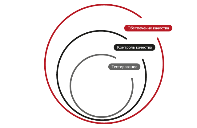 Разница между обеспечением качества, тестированием и контролем качества