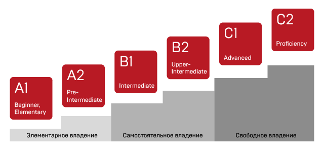 Уровни знания английского языка